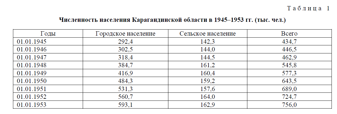 Историко-демографическая характеристика повседневности городов Центрального Казахстана в 1945-1953 гг.