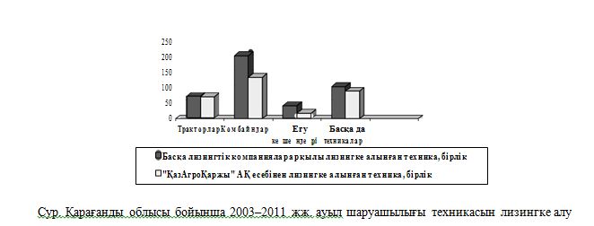 Сур. Қарағанды облысы бойынша 2003–2011 жж. ауыл шаруашылығы техникасын лизингке алу