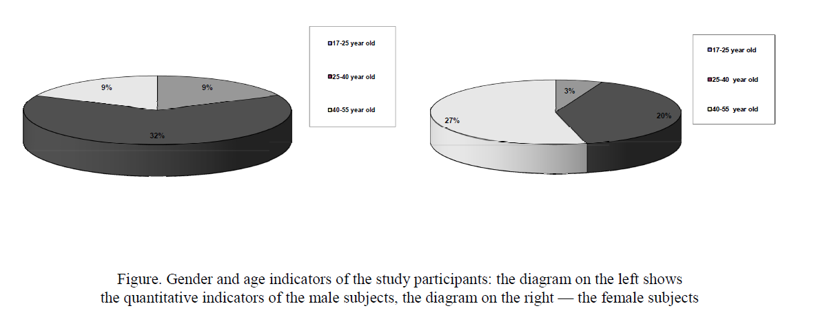 Gender and age indicators of the study participants: the diagram on the left shows the quantitative indicators of the male subjects, the diagram on the right — the female subjects