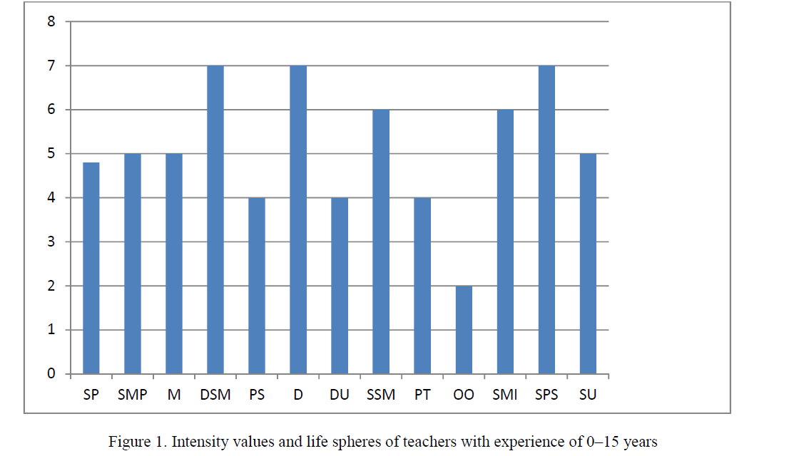 Intensity values and life spheres of teachers with experience of 0–15 years 