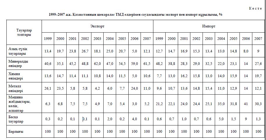 1999–2007 жж. Қазақстанның шекаралас ТМД елдерімен саудасындағы экспорт пен импорт құрылымы, %