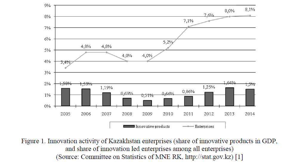 Innovation activity of Kazakhstan enterprises (share of innovative products in GDP, and share of innovation led enterprises among all enterprises)