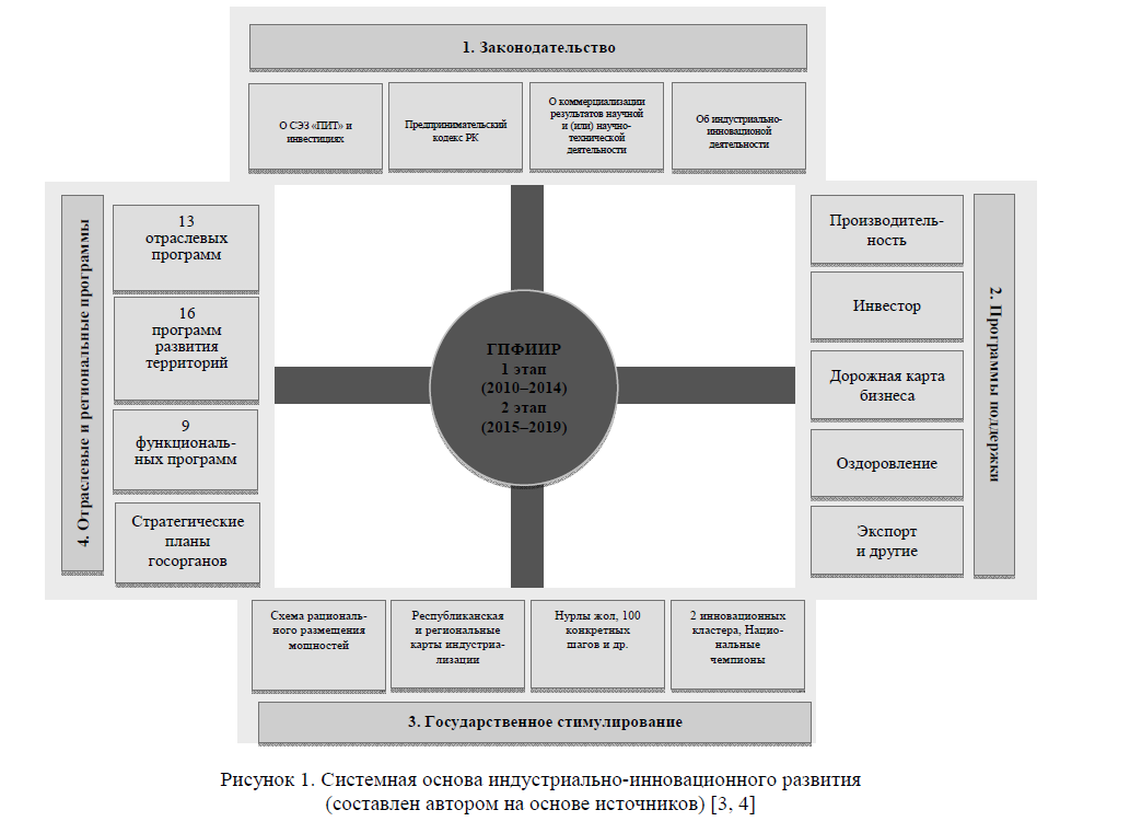 Анализ факторов развития инновационного предпринимательства в Республике Казахстан