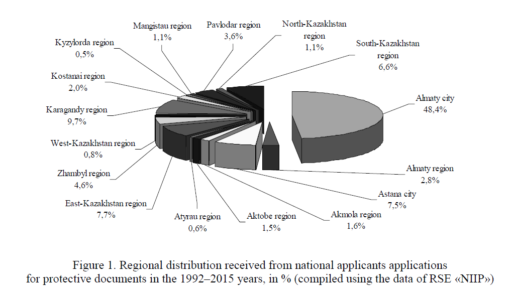 Regional distribution received from national applicants applications for protective documents in the 1992–2015 years, in % (compiled using the data of RSE «NIIP») 