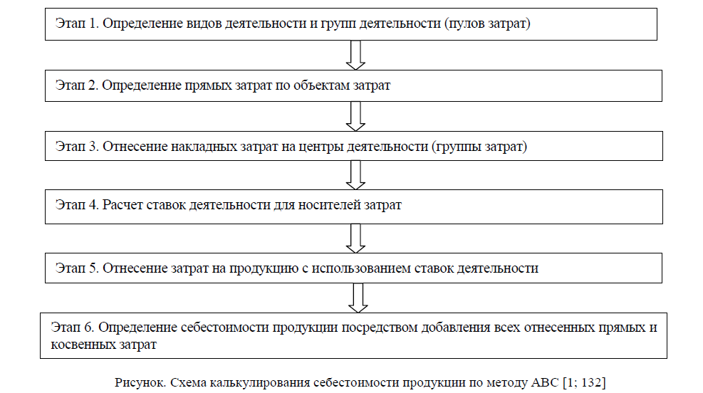 Схема калькулирования себестоимости продукции по методу АВС