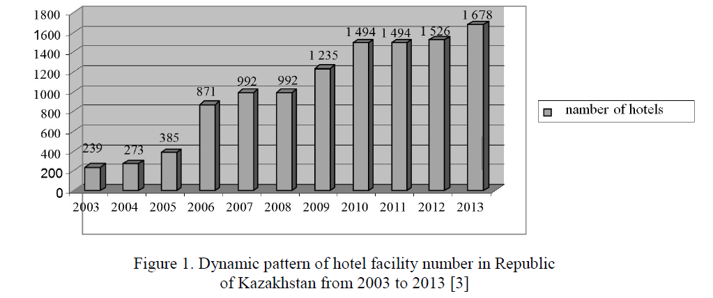 Dynamic pattern of hotel facility number in Republic of Kazakhstan from 2003 to 2013