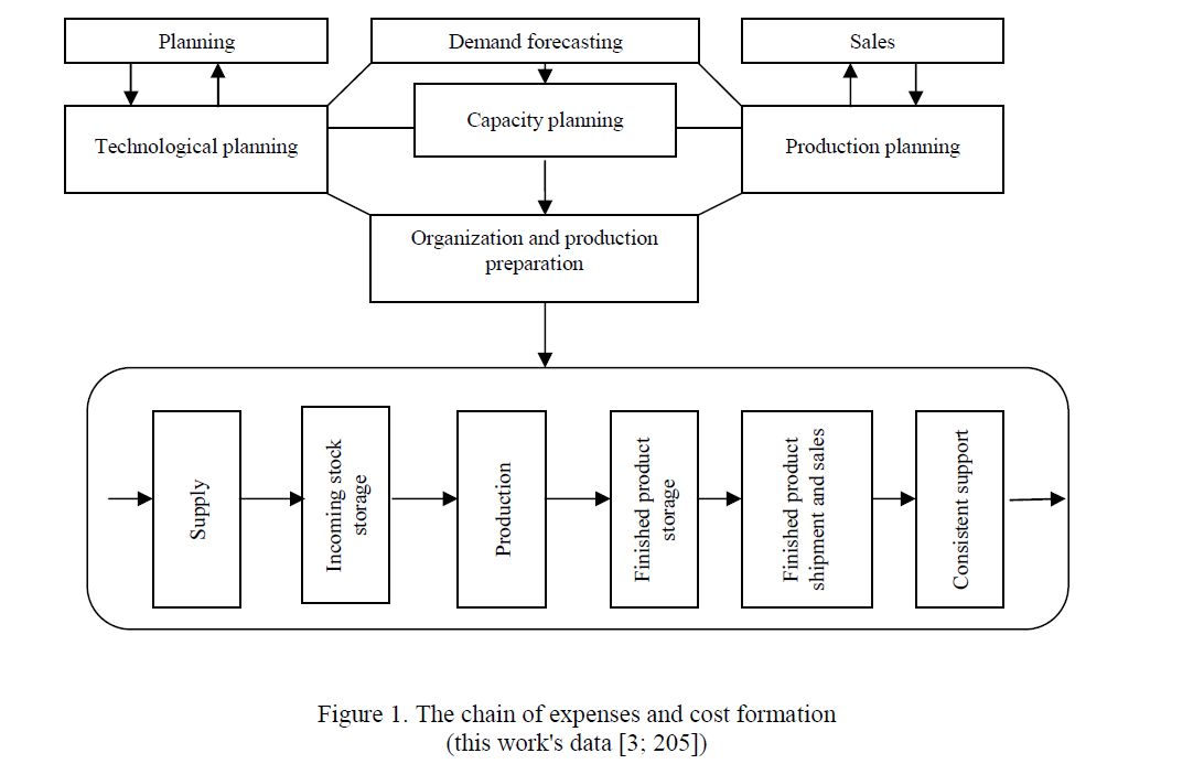 The chain of expenses and cost formation (