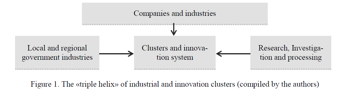 The «triple helix» of industrial and innovation clusters (compiled by the authors)