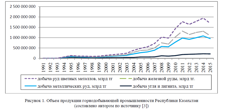 Объем продукции горнодобывающей промышленности Республики Казахстан