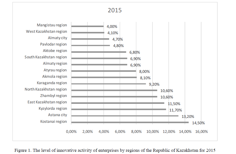 The level of innovative activity of enterprises by regions of the Republic of Kazakhstan for 2015