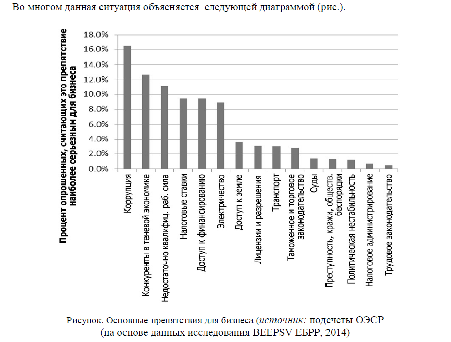 Основные препятствия для бизнеса (источник: подсчеты ОЭСР (на основе данных исследования BEEPSV ЕБРР, 2014)