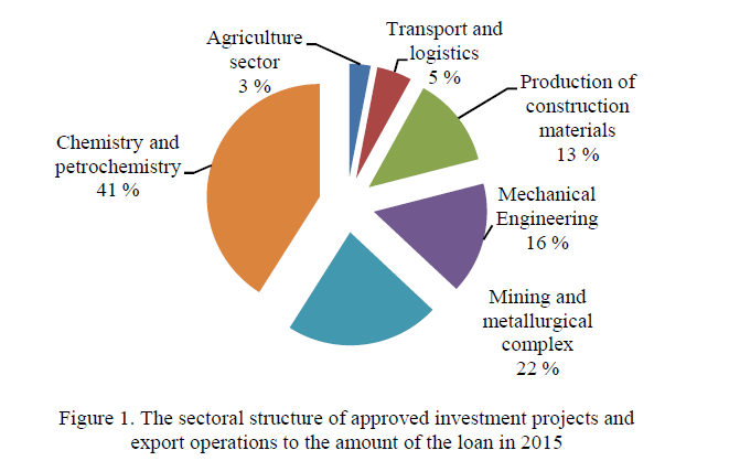 The sectoral structure of approved investment projects and export operations to the amount of the loan in 2015