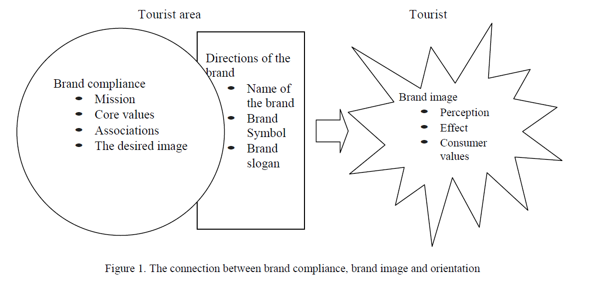 The connection between brand compliance, brand image and orientation 