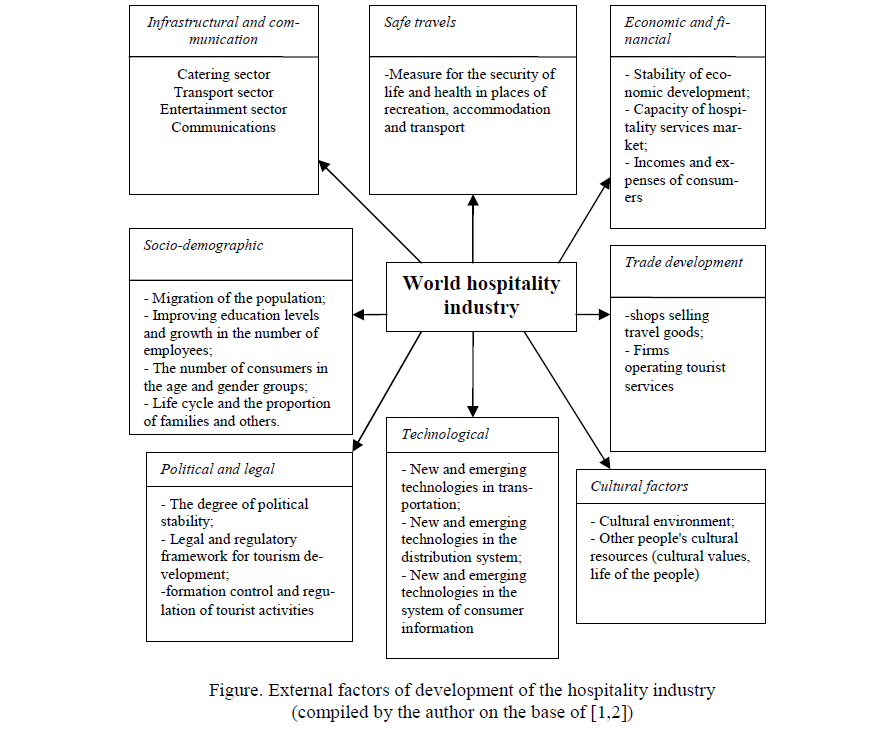 External factors of development of the hospitality industry
