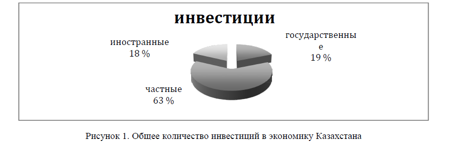 Общее количество инвестиций в экономику Казахстана