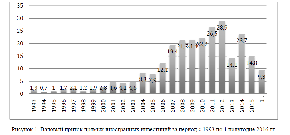 Валовый приток прямых иностранных инвестиций за период с 1993 по 1 полугодие 2016 гг. 