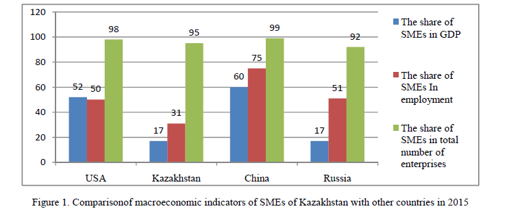 The development of small and medium business: of Kazakhstan and foreign experience