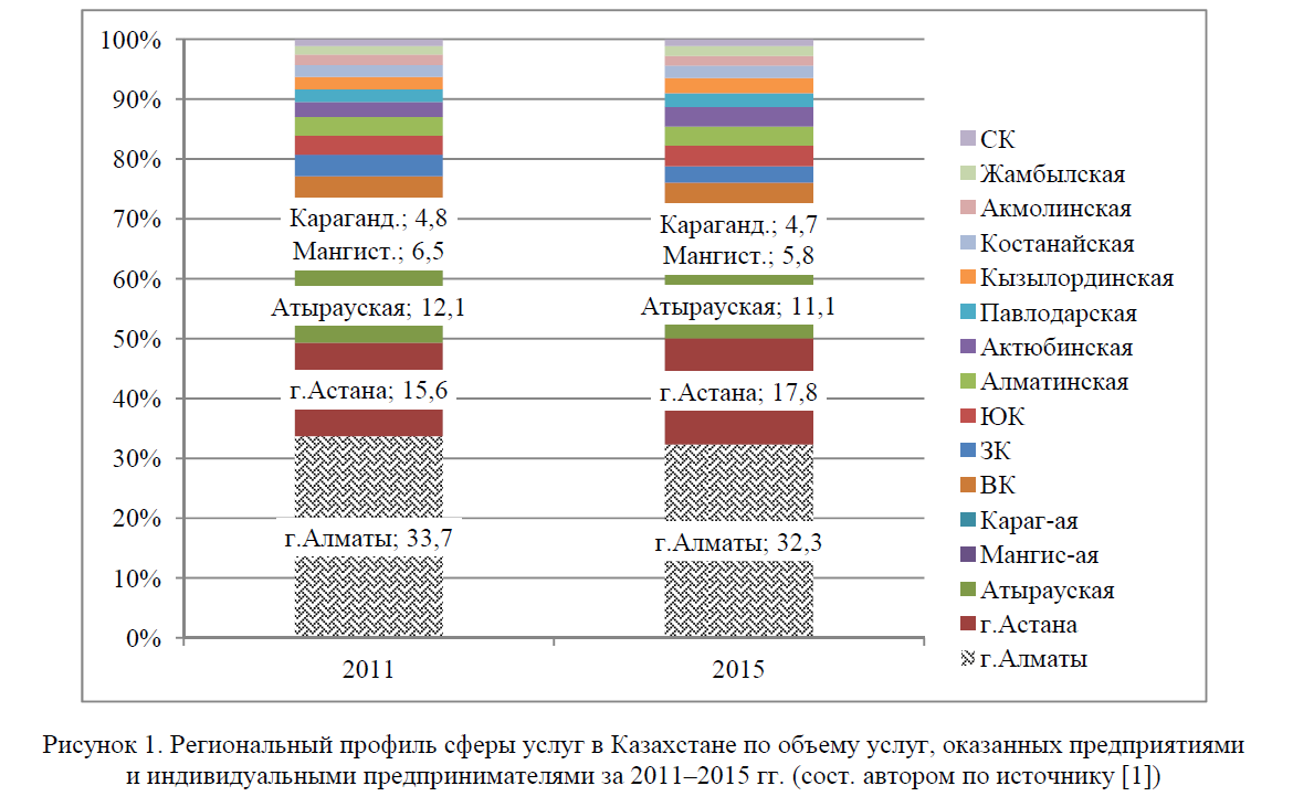  Региональный профиль сферы услуг в Казахстане по объему услуг, оказанных предприятиями и индивидуальными предпринимателями за 2011–2015 гг