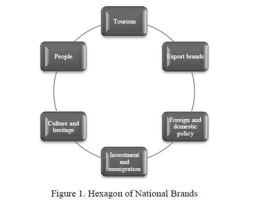 Hexagon of National Brands 