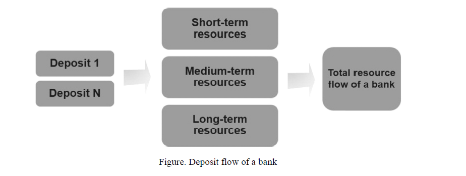 Modeling of deposit operations as an element of managing resource potential in a banking institution