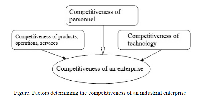 Factors of competitiveness of the enterprise