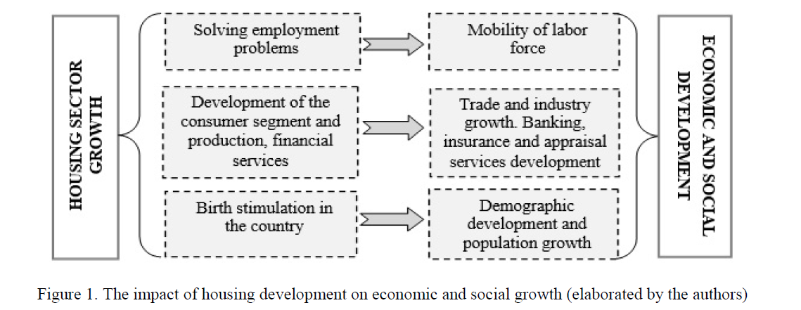 The impact of housing development on economic and social growth (elaborated by the authors) 