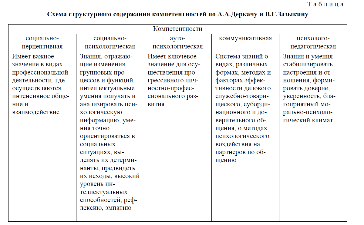 Схемa структурного содержaния компетентностей по A.A.Деркaчу и В.Г.Зaзыкину 