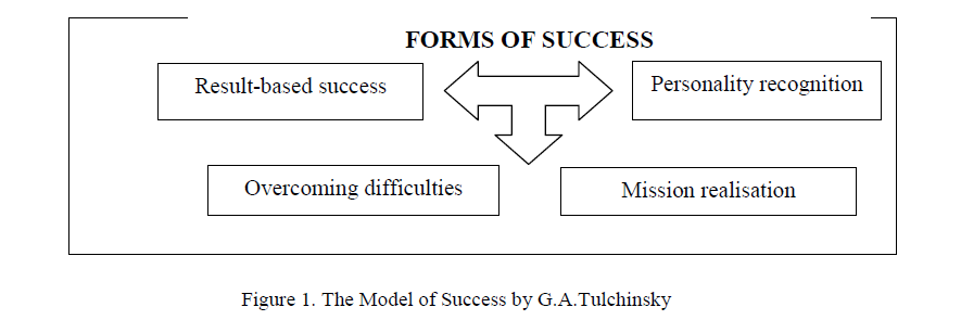 The Model of Success by G.A.Tulchinsky 