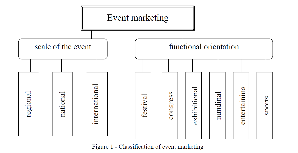 Theoretical and methodological aspects of the sports and event marketing