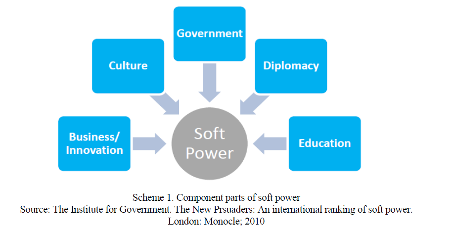 Component parts of soft power Source: The Institute for Government. The New Prsuaders: An international ranking of soft power. London: Monocle; 2010