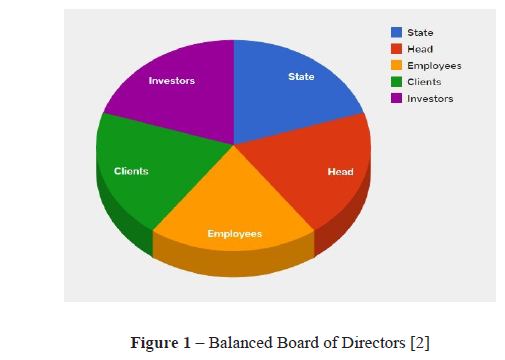 Balanced Board of Directors