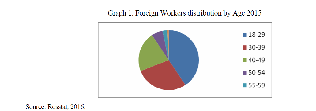 Foreign Workers distribution by Age 2015