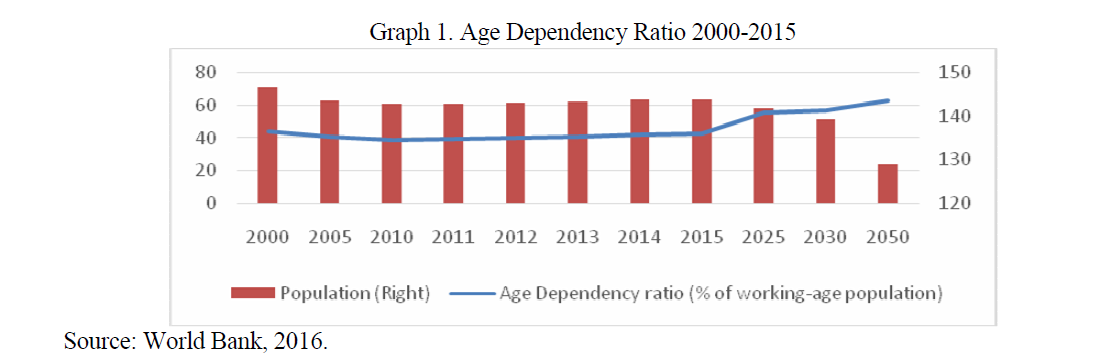 Age Dependency Ratio 2000-2015 Source: World Bank, 2016. 