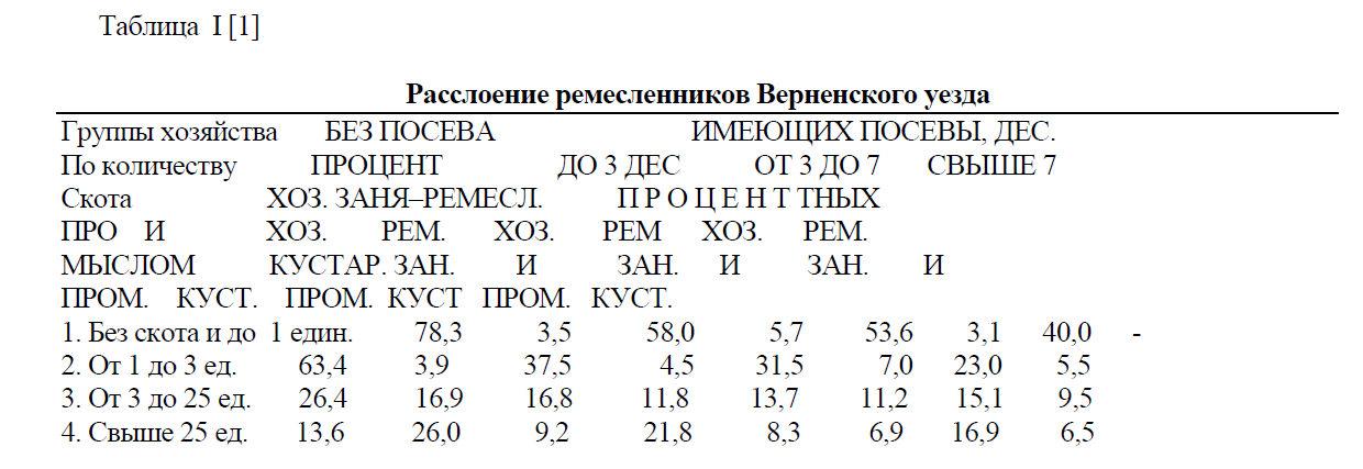 Ремесленное и мелкотоварное производства в Казахстане (вторая половина ХІХ – нач. ХХ века).