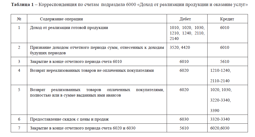 Корреспонденция по счетам подраздела 6000 «Доход от реализации продукции и оказание услуг» 