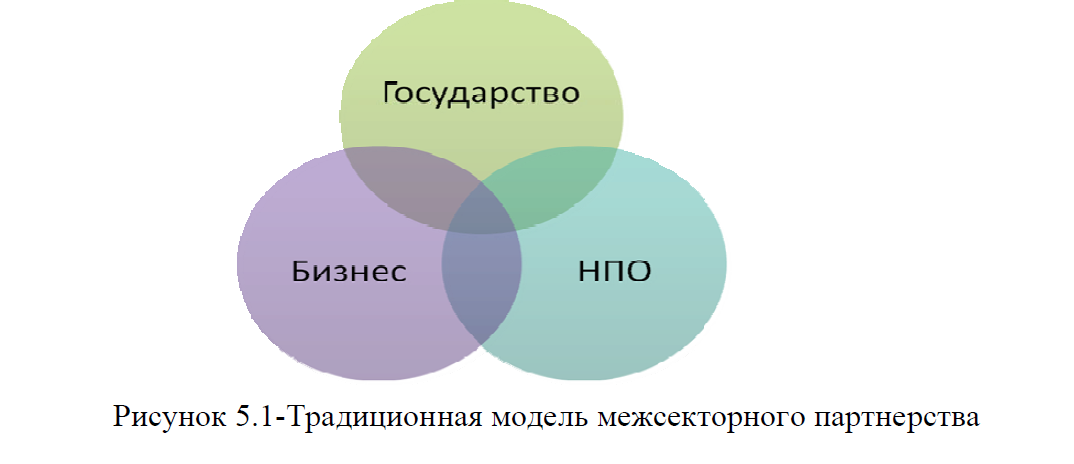 Традиционная модель межсекторного партнерства 