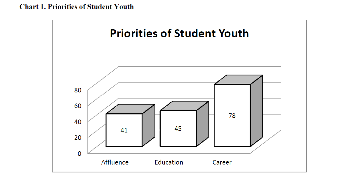 Priorities of Student Youth 