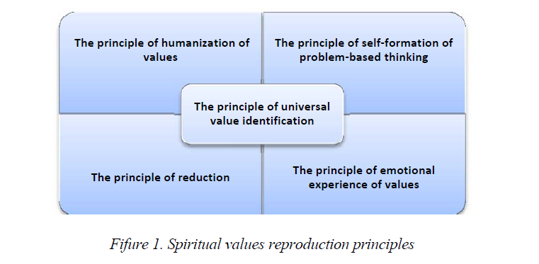 Spiritual values reproduction principles 