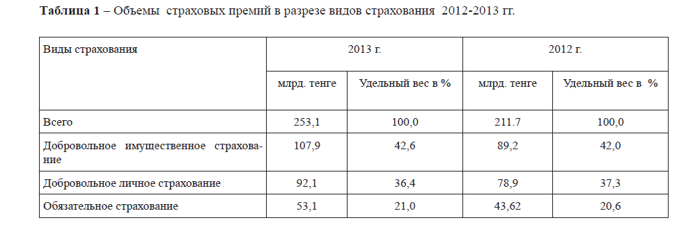 Объемы  страховых премий в разрезе видов страхования  2012-2013 гг. 