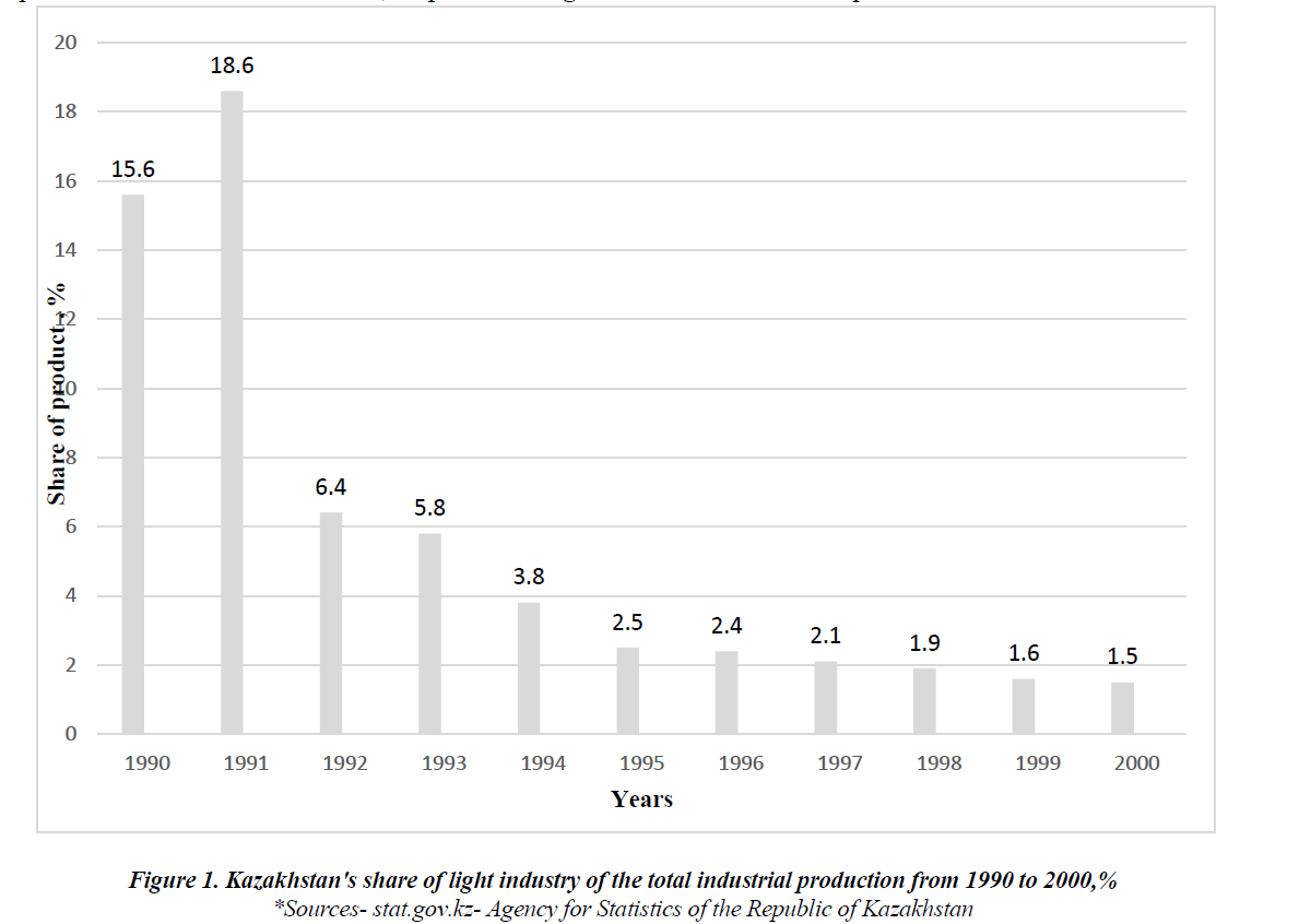 Kazakhstan's share of light industry of the total industrial production from 1990 to 2000,%