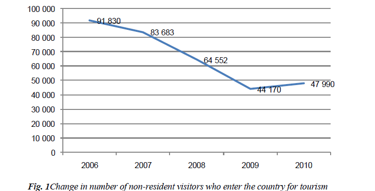 Change in number of non-resident visitors who enter the country for tourism