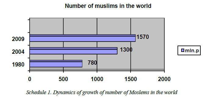 Dynamics of growth of number of Moslems in the world 