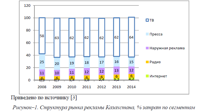 Структура рынка рекламы Казахстана, % затрат по сегментам