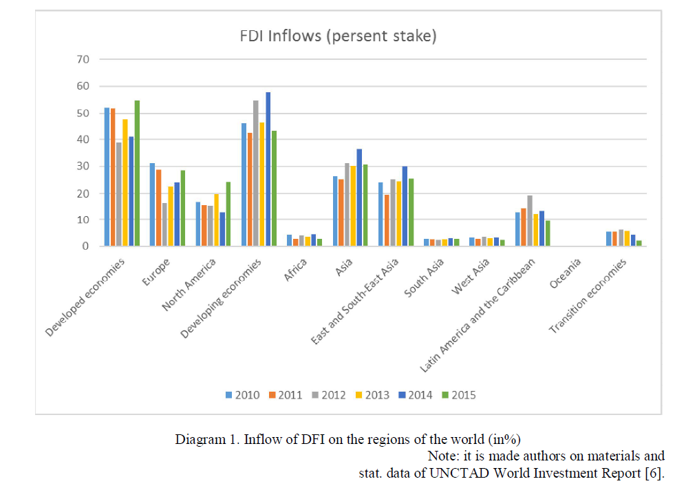  Inflow of DFI on the regions of the world (in%)