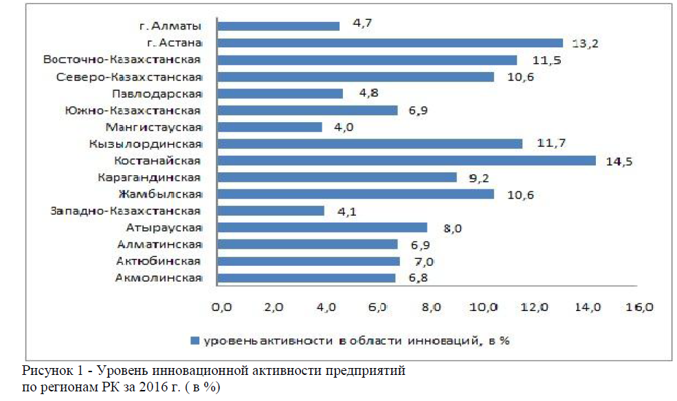 Уровень инновационной активности предприятий по регионам РК за 2016 г.
