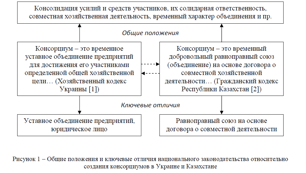 Особенности создания и практика функционирования объединений предприятий в форме консорциума в Украине и Казахстане