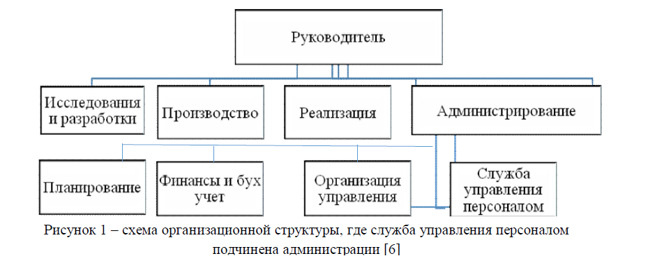 схема организационной структуры, где служба управления персоналом подчинена администрации 