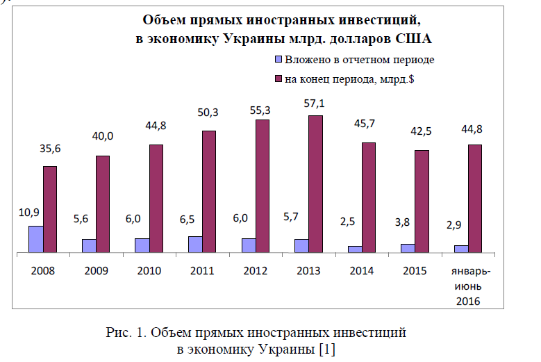 Объем прямых иностранных инвестиций в экономику Украины [