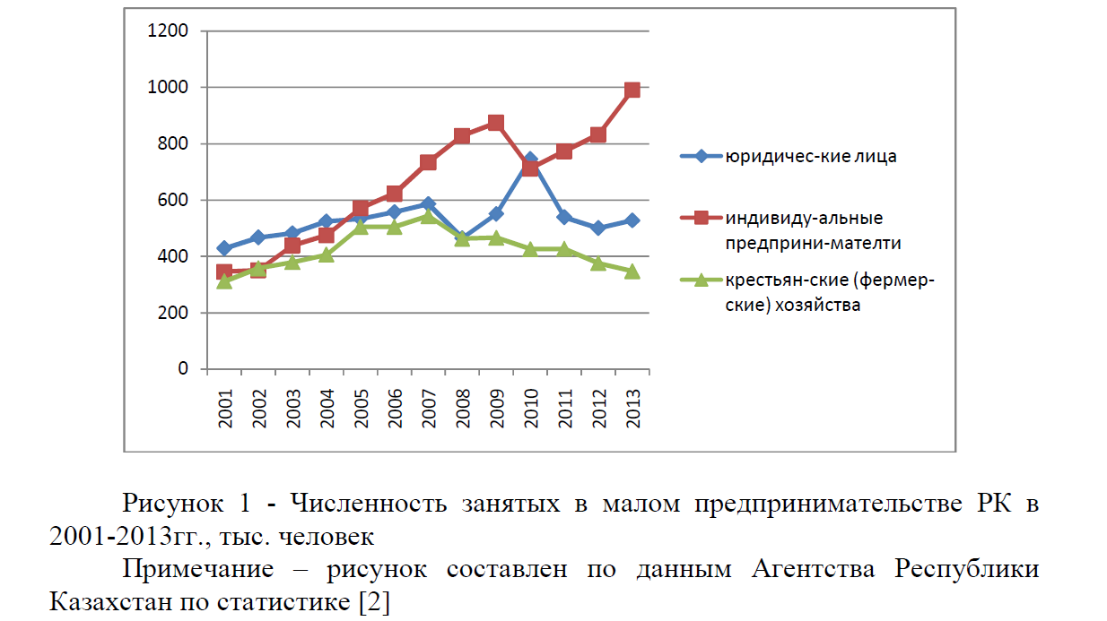 Численность занятых в малом предпринимательстве РК в 2001-2013гг., тыс. человек