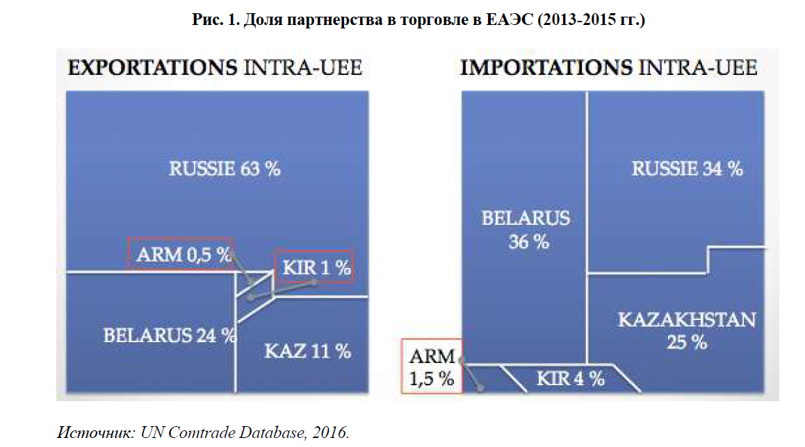 Доля партнерства в торговле в ЕАЭС (2013-2015 гг.)